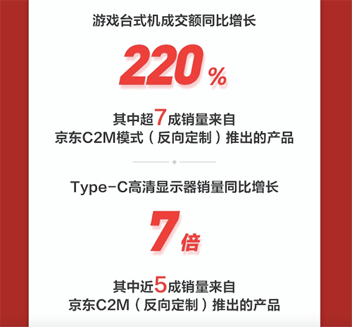 产品还是定制的好，京东11.11开门红反向定制游戏台式机销量超7成