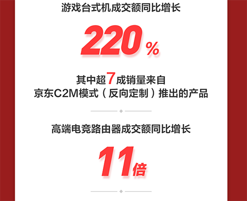 电竞热助推游戏产品销量飘红 京东11.11 高端电竞路由器成交额同比增长11倍