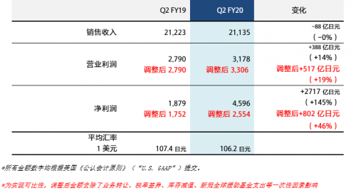 音画王者，享受高端——从索尼财报中，我们看到了消费者的选择