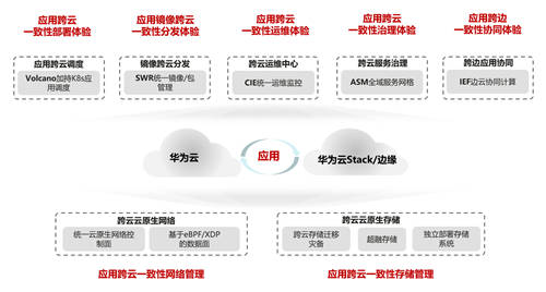 首期华为云“创原会”成功举办 40家企业齐聚论道云原生2.0