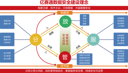 数世观察：看亿赛通的“分•放•管•服”数据安全理念