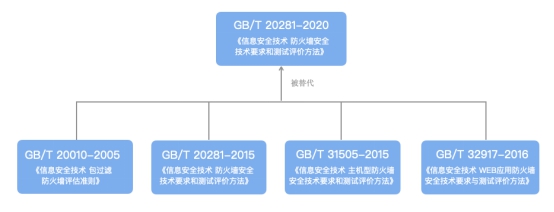 防火墙国标正式实施｜美创科技解读数据库防火墙关键能力