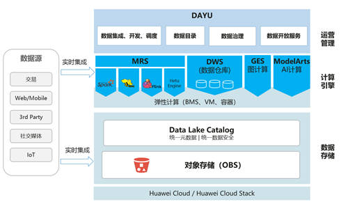 华为云FusionInsight湖仓一体解决方案的来世今生