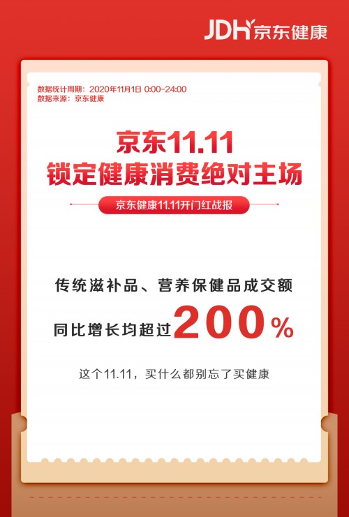 锁定11.11健康消费主场 京东健康保健品大促首日成交额同比增长200%