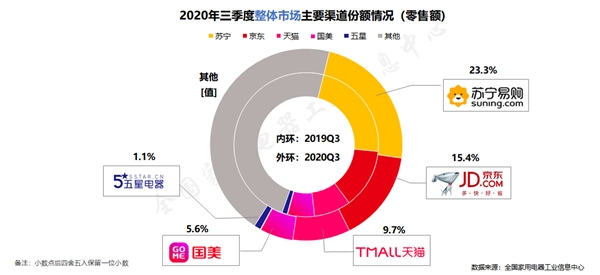 苏宁家电开门红大捷！美的领跑家电行业品牌