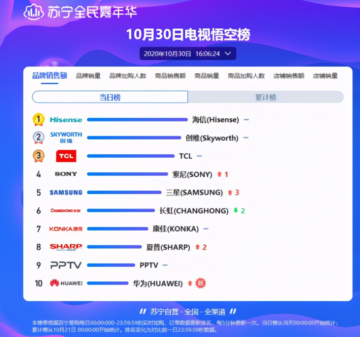 “双十一”大幕拉开，海信电视用品质全面领跑