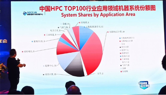 聚焦三类市场，超级计算机与云计算实现完美融