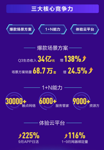 三翼鸟“飞”入全国：海尔智家三季报场景销量增长24.5%，转型超预期