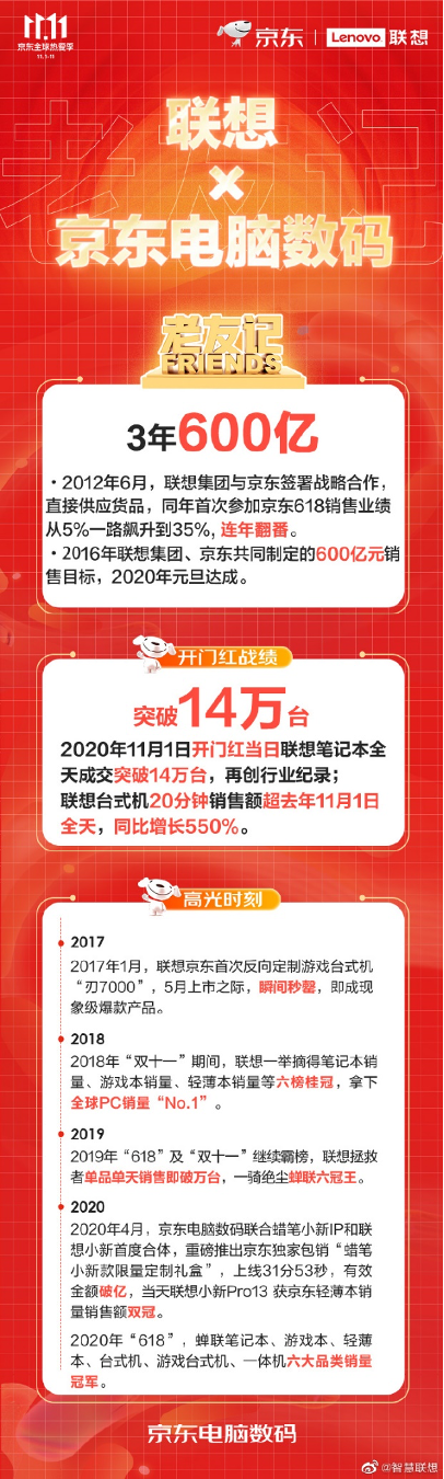 “老朋友”的新征程 联想京东11.11开门红破9亿刷新行业记录