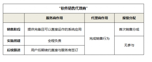 “代理商”到“合伙人”，云办公服务合作体系如何破局重生？