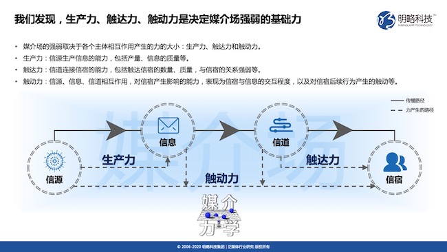 《媒介力学评估与发展报告》解构媒介一场三力，解读媒介生态发展趋势