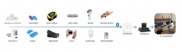 首批智柔智慧病区系统成功落地三甲医院 桂花网蓝牙网关应用再升级