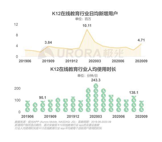 极光：在线青少儿英语教育行业梯队分化明显，用户向头部品牌集中