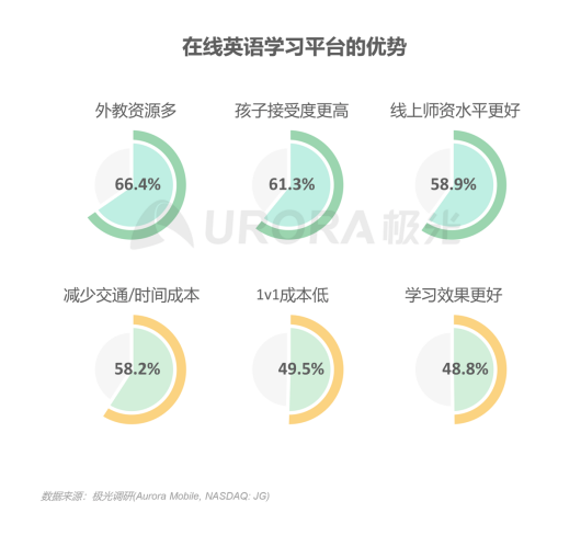 极光：在线青少儿英语教育行业梯队分化明显，用户向头部品牌集中