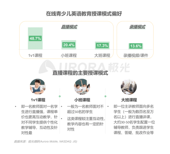 极光：在线青少儿英语教育行业梯队分化明显，用户向头部品牌集中