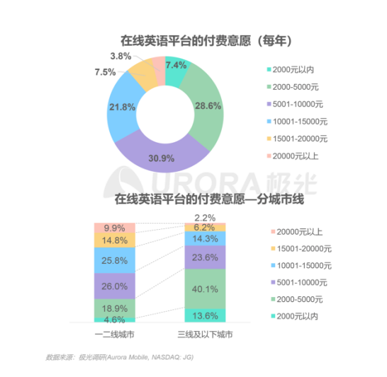 极光：在线青少儿英语教育行业梯队分化明显，用户向头部品牌集中