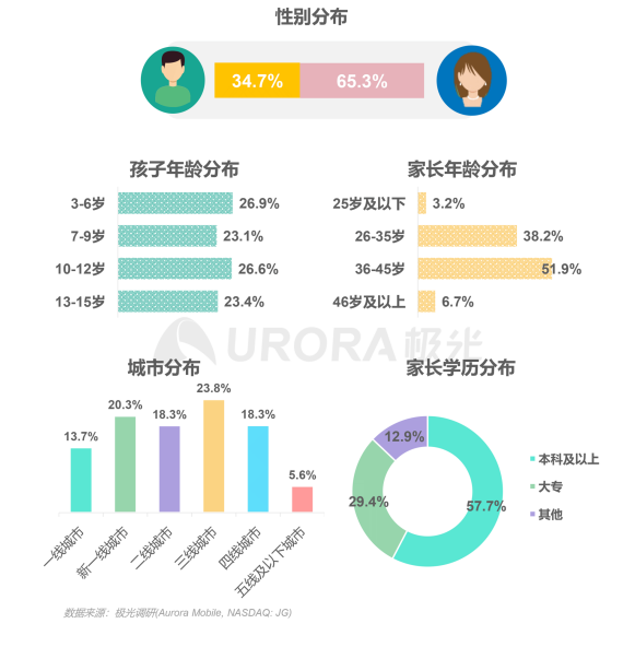 极光：在线青少儿英语教育行业梯队分化明显，用户向头部品牌集中