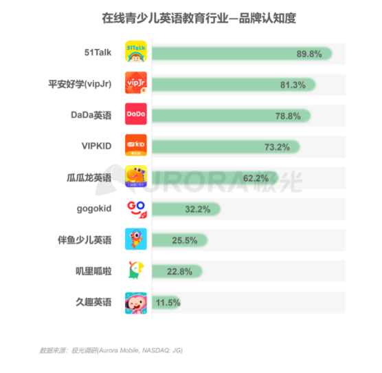 极光：在线青少儿英语教育行业梯队分化明显，用户向头部品牌集中