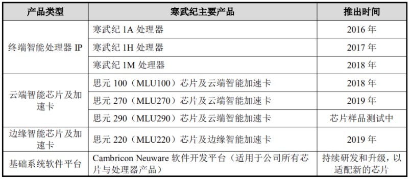 寒武纪逐步搭建独特智能生态