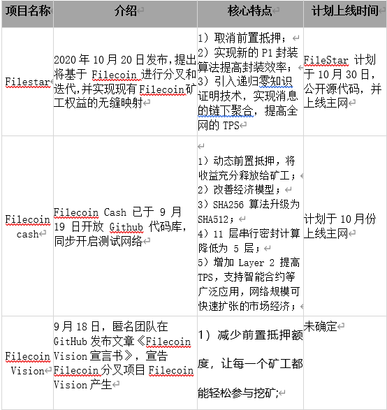 币在研究院：Filecoin 的分叉困境及未来展望