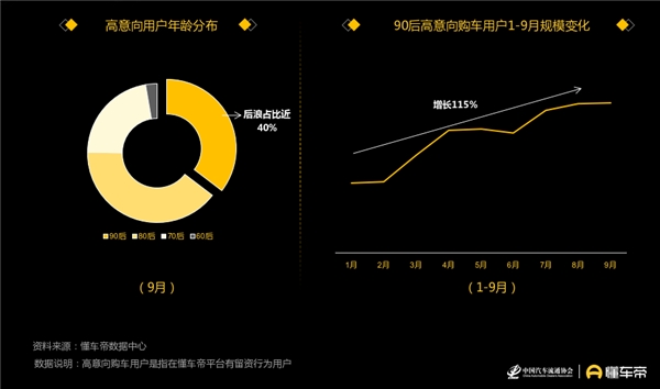 懂车帝发布汽车用户洞察报告，90后正成为汽车消费“主力军”