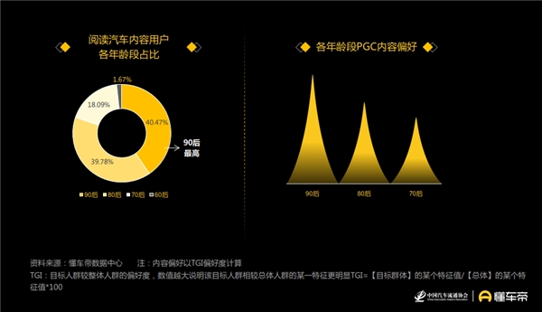 懂车帝发布汽车用户洞察报告，90后正成为汽车消费“主力军”