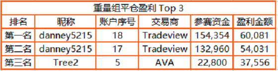 近 3，000 人同台角逐，FOLLOWME 交易大赛月榜冠军正式公布！