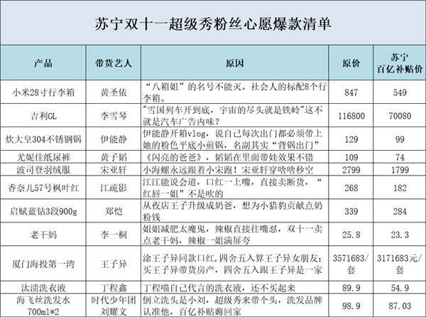 苏宁易购官宣狮晚阵容，粉丝坐不住为明星策划带货百亿补贴爆款