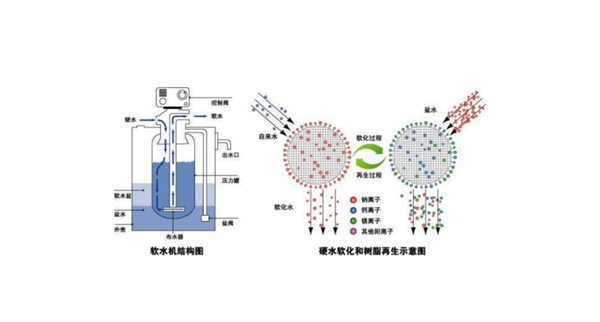 拒绝硬水危害，滨特尔软水机把住安全用水关