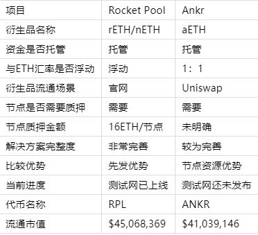 币在研究院:ETH2_0 Staking衍生品赛道研究