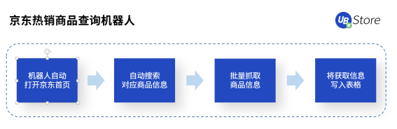 双11市场格局大变天？UB Store京东电商RPA解决方案开拓新局面