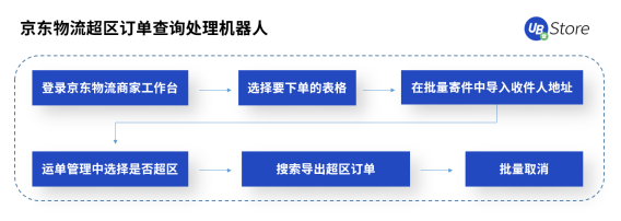 双11市场格局大变天？UB Store京东电商RPA解决方案开拓新局面