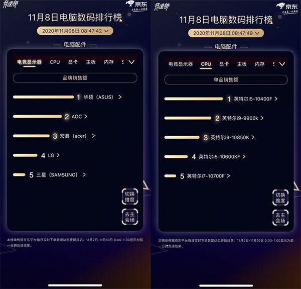 竞速第8日：英特尔再称霸京东11.11电脑数码CPU榜首