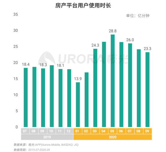 极光：安居客、贝壳找房和链家三大平台占据最主要市场份额