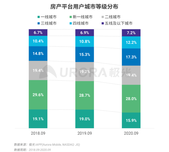 极光：安居客、贝壳找房和链家三大平台占据最主要市场份额