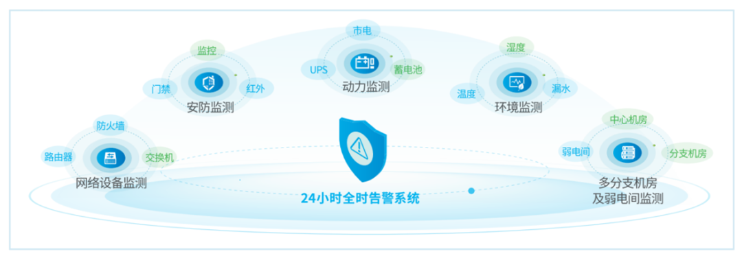 信锐联合深信服打造“机房哨兵云化管理系统”