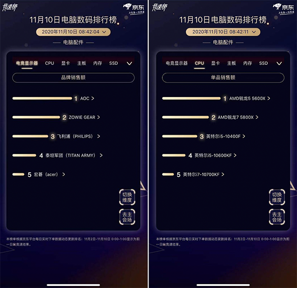 京东11.11电脑数码品牌角逐 联想以绝对优势蝉联四大榜单