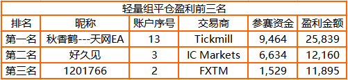 3，000 人参赛！FOLLOWME 交易大赛参赛账户订单数突破44万笔