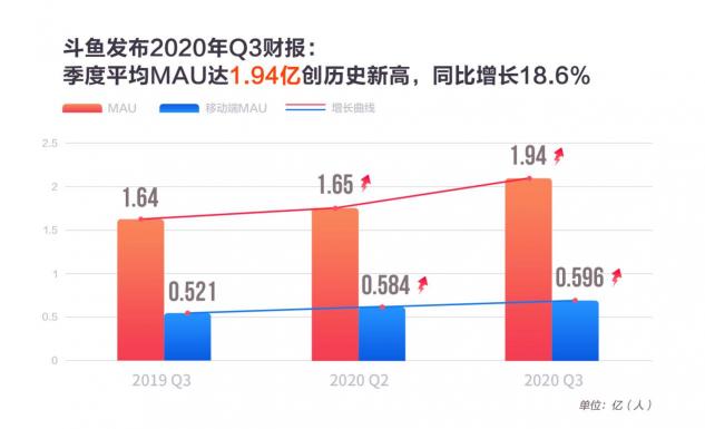 斗鱼三季度营收25.5亿，MAU创新高达1.94亿