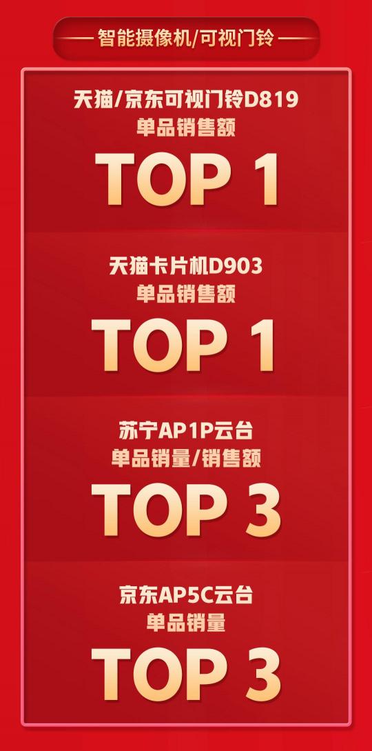 拿下5个TOP1，多个品类持续霸榜，360智慧生活做对了什么？