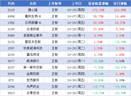 富途10月打新盘点