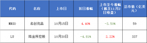 富途10月打新盘点