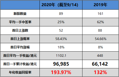 富途10月打新盘点