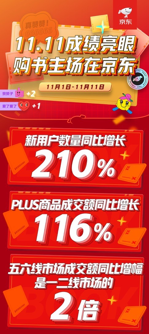 强力圈粉 京东图书文教11.11期间新用户同比增长210%