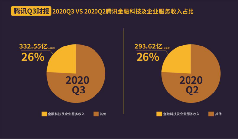 C2B战略加速落地 三季度腾讯金融科技及企业服务收入332.55亿元