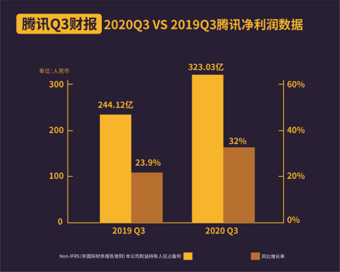 C2B战略加速落地 三季度腾讯金融科技及企业服务收入332.55亿元