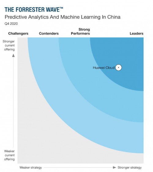 Forrester最新PAML报告：华为云位居机器学习厂商领导者象限
