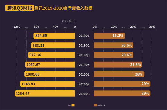 腾讯Q3收入增速29% 小程序经济圈带动消费复苏最强音