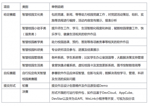 构建创新智慧校园，华为云智慧校园应用创新大赛成就高校创客梦想