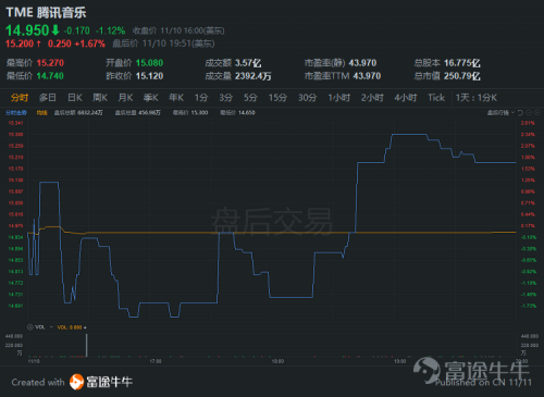 富途点评丨付费水平不断提高，腾讯音乐财报超预期